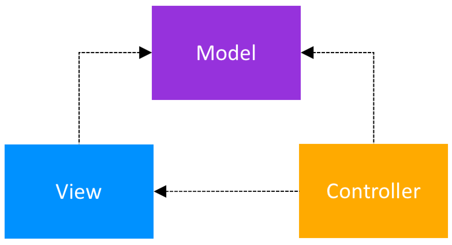 Mvc java. Схема модели MVC. MVC. Схема паттерна. Модель представление контроллер. MVC архитектура.